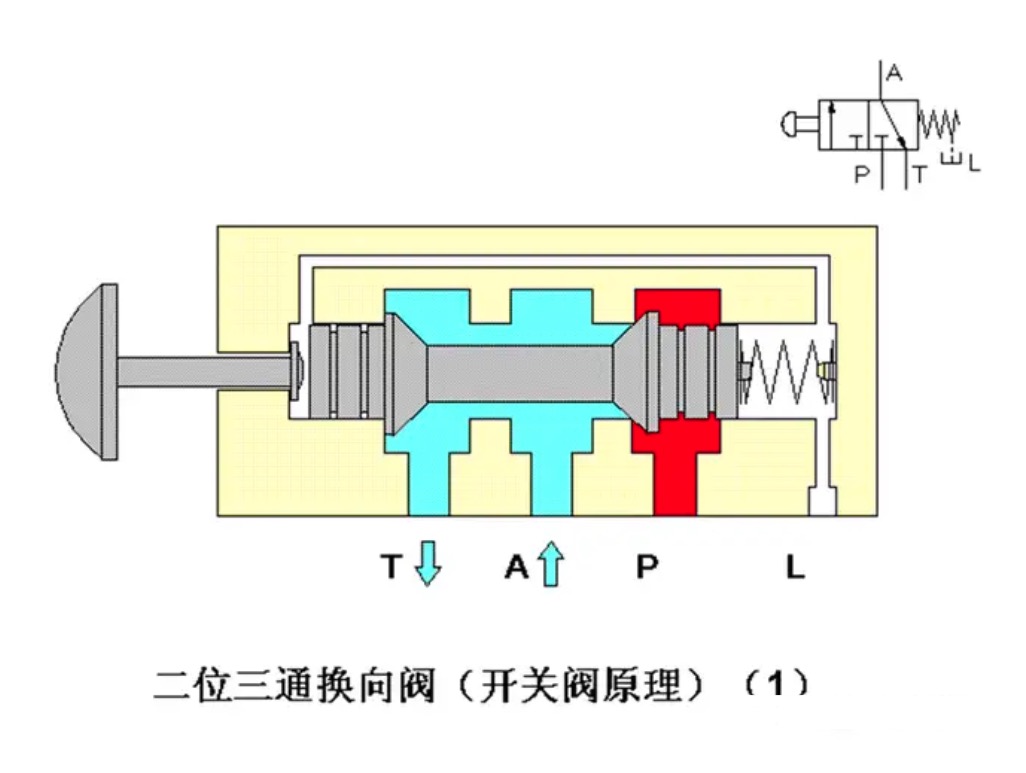 兩位三通換向閥示意圖 兩位三通換向閥示意圖